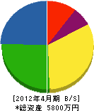 鈴喜組 貸借対照表 2012年4月期