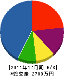 久保田庭園 貸借対照表 2011年12月期