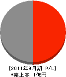 アクアジャパン 損益計算書 2011年9月期