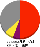 渡辺塗装工業 損益計算書 2013年2月期