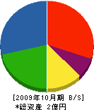 鳥取シャッター 貸借対照表 2009年10月期