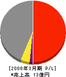 須藤電機製作所 損益計算書 2008年3月期
