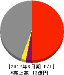 横浜緑地 損益計算書 2012年3月期