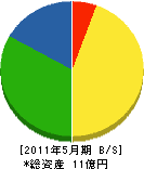 愛媛舗道 貸借対照表 2011年5月期