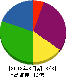 富士邑 貸借対照表 2012年3月期