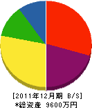 宮﨑土建 貸借対照表 2011年12月期