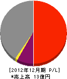菅原工業 損益計算書 2012年12月期