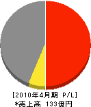東京日立 損益計算書 2010年4月期