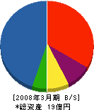 福友産業 貸借対照表 2008年3月期