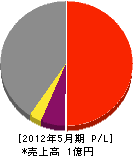 栃本工務店 損益計算書 2012年5月期