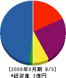 富士管鉄工業 貸借対照表 2008年8月期