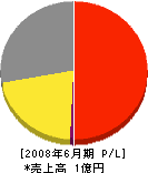 橋本土建 損益計算書 2008年6月期