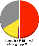 ジャパンレイクアンドキャナル 損益計算書 2008年5月期