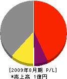 野田電気工事 損益計算書 2009年8月期