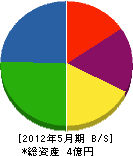 川原興業 貸借対照表 2012年5月期