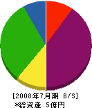中村鉄工 貸借対照表 2008年7月期
