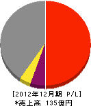 太田都市ガス 損益計算書 2012年12月期