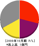 広島測器 損益計算書 2008年10月期