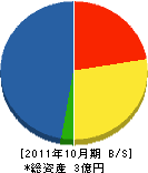 石賀工務店 貸借対照表 2011年10月期