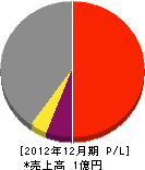 小田組 損益計算書 2012年12月期