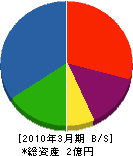 日本コーキ 貸借対照表 2010年3月期