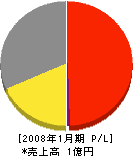 神戸標記製作所 損益計算書 2008年1月期