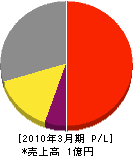 松江冷機 損益計算書 2010年3月期