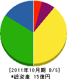 高島衛生工業 貸借対照表 2011年10月期