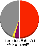 香川クリエイト 損益計算書 2011年10月期