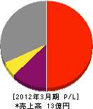 北日本海事興業 損益計算書 2012年3月期