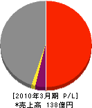 中日本ハイウェイ・メンテナンス名古屋 損益計算書 2010年3月期