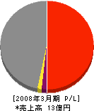 東京ツヅキ 損益計算書 2008年3月期