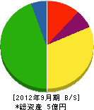 仙波水道工業 貸借対照表 2012年9月期