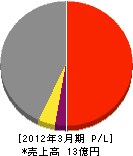 Ｔ＆日本メンテ開発 損益計算書 2012年3月期