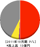 泉電池工業 損益計算書 2011年10月期