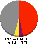 日彩ハヤカワ 損益計算書 2010年8月期