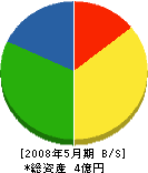 富士土建 貸借対照表 2008年5月期