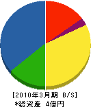 岡崎庭芸 貸借対照表 2010年3月期