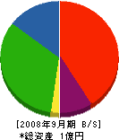 山電 貸借対照表 2008年9月期