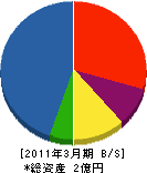 木曽ハイウェーサービス 貸借対照表 2011年3月期