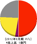 田辺ポンプ 損益計算書 2012年8月期