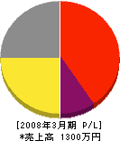 朝日電業 損益計算書 2008年3月期