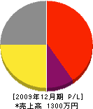 長塚工務店 損益計算書 2009年12月期