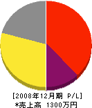 長塚工務店 損益計算書 2008年12月期