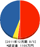 ノムラ工務店 貸借対照表 2011年12月期