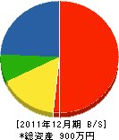 すみれ園管電工 貸借対照表 2011年12月期