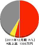 豊田産業 損益計算書 2011年12月期