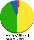 松原塗装 貸借対照表 2011年3月期