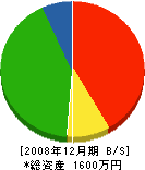池田設備工業 貸借対照表 2008年12月期