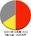藤井ボイラー 損益計算書 2011年12月期